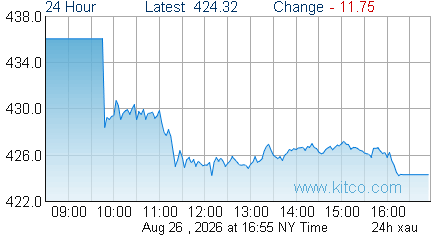 XAU Index
