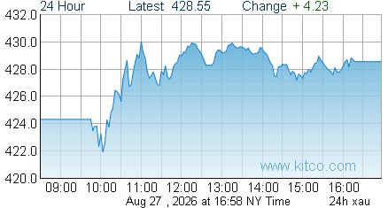 XAU Index