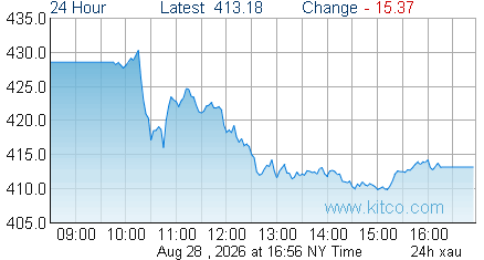 XAU Index