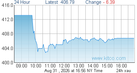 XAU Index