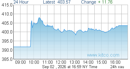 XAU Index