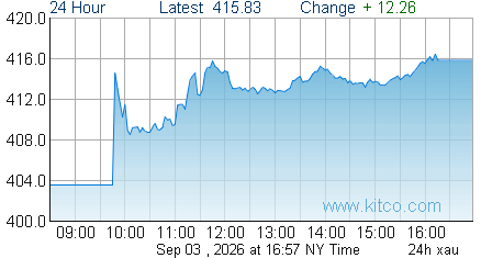 XAU Index