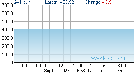 XAU Index