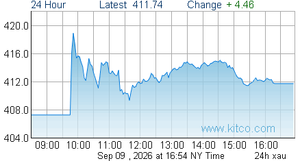 XAU Index
