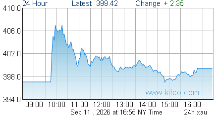 XAU Index