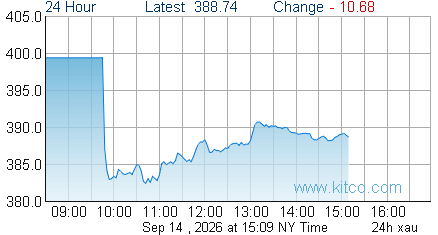 XAU Index