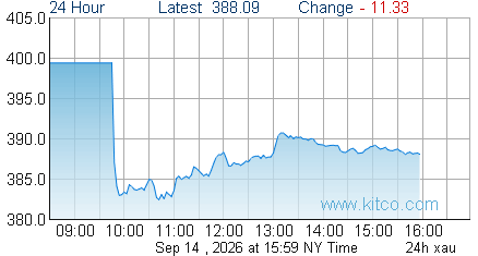 XAU Index