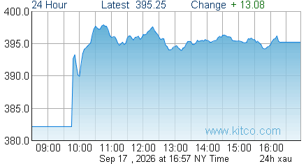 XAU Index