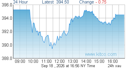 XAU Index