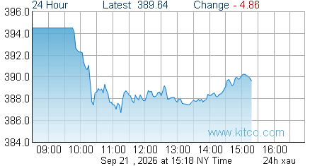 XAU Index