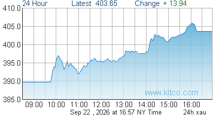 XAU Index