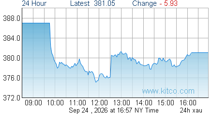 XAU Index