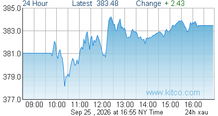 XAU Index