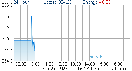 XAU Index
