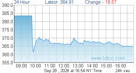 XAU Index