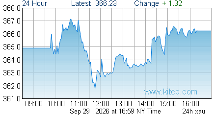 XAU Index