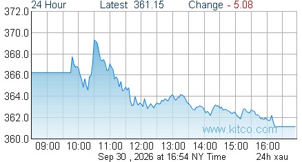 XAU Index