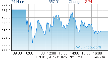XAU Index
