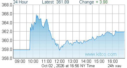 XAU Index