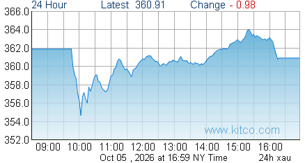 XAU Index
