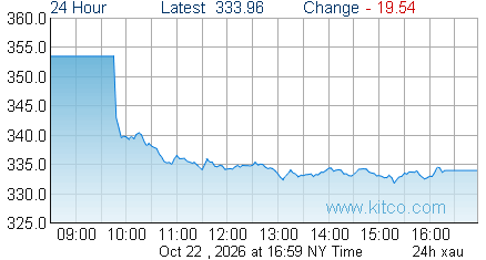 XAU Index