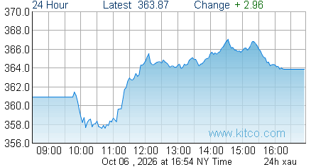XAU Index