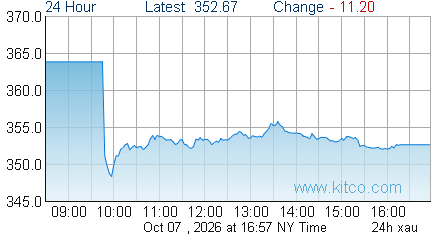 XAU Index