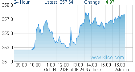 XAU Index