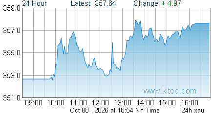 XAU Index