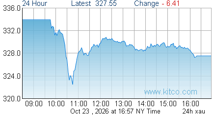 XAU Index