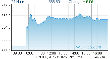 XAU Index