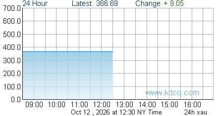 XAU Index