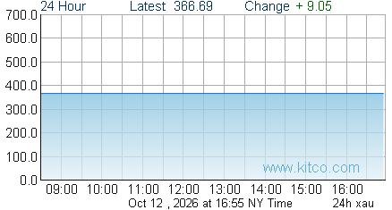 XAU Index