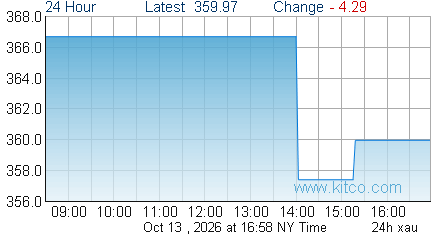 XAU Index