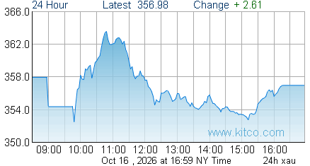 XAU Index