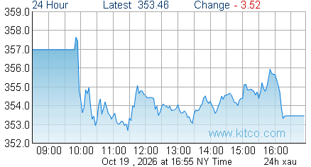 XAU Index