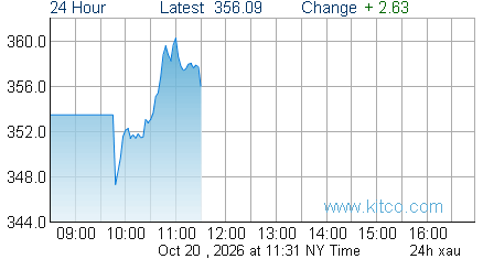 XAU Index