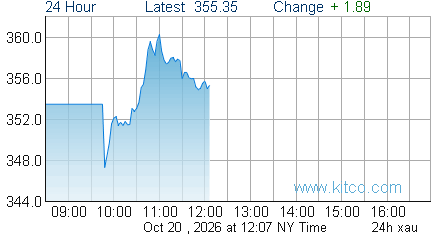 XAU Index