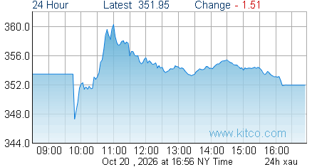 XAU Index