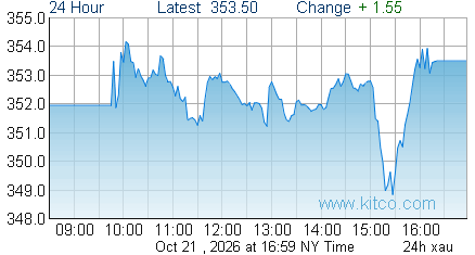 XAU Index