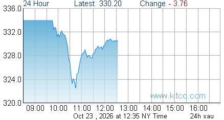 XAU Index