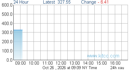 XAU Index