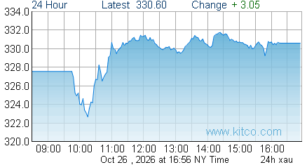 XAU Index