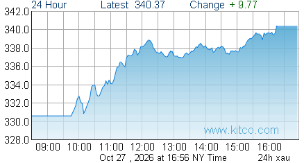 XAU Index