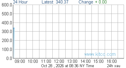 XAU Index