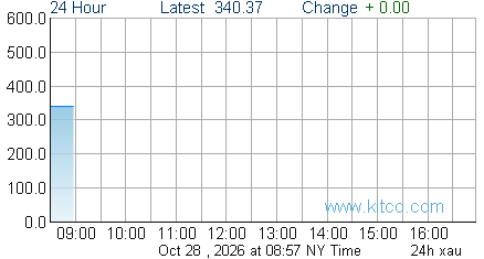 XAU Index
