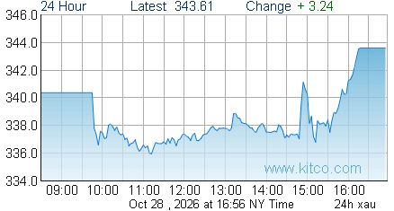 XAU Index