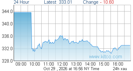 XAU Index