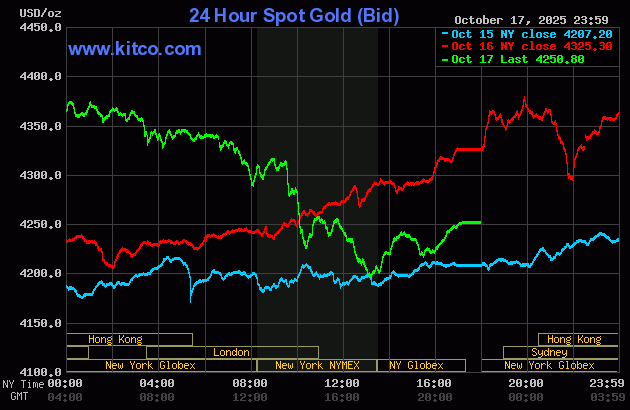 Live 24 hour Gold Chart