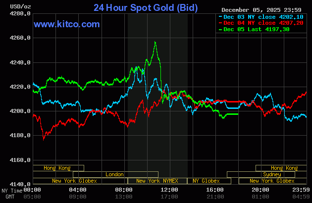 Live 24 hour Gold Chart